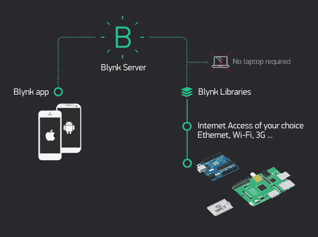 Blynk IoT app connection with any Hardware