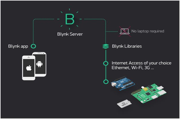 controlling arduino using blynk