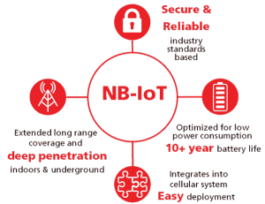 Narrow Band Internet of Things IoT