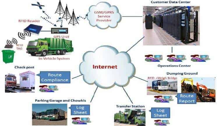 IoT for Environment