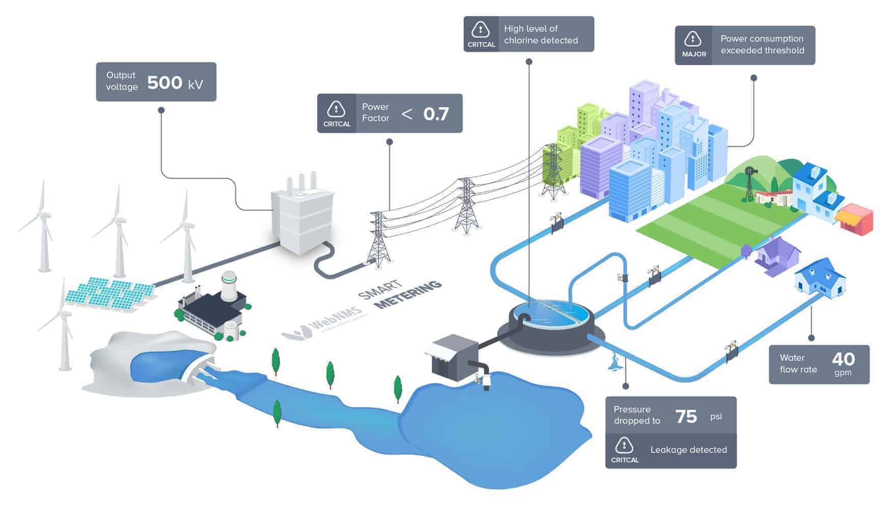 IoT for Environment