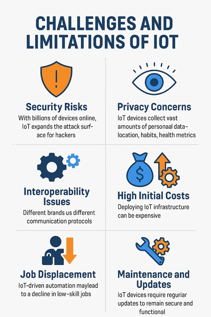 Challenges and Limitations of IoT