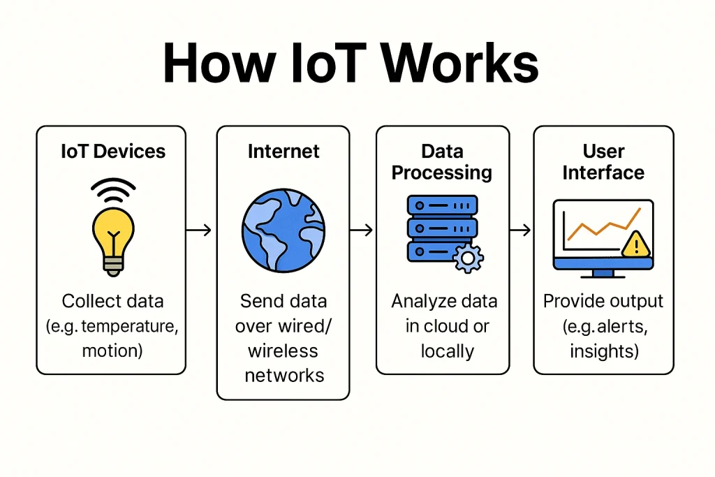 how iot works iot meaning