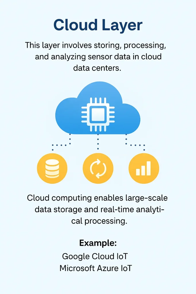 iot architecture cloud layer