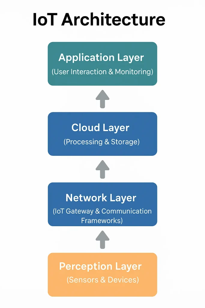 iot architecture diagram visual summary