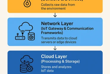 IoT architecture 4 essential IoT layers simplified