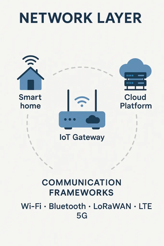 iot architecture network layer
