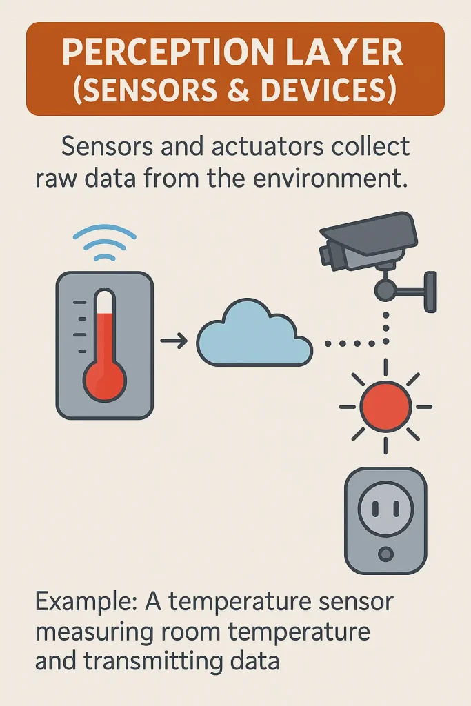 iot architecture perception layer