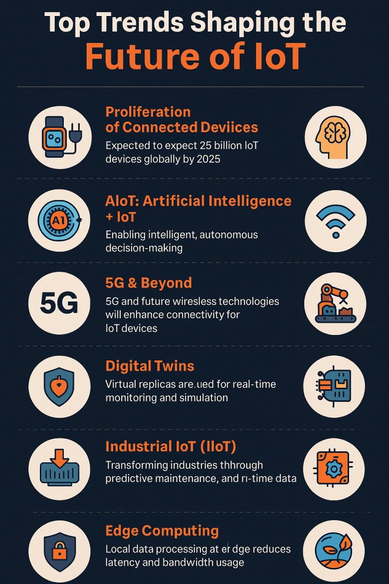 Future of IoT: Trends & Predictions for the Next Decade (2025 & Beyond)