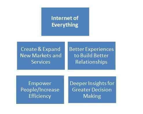 Internet of Everything
