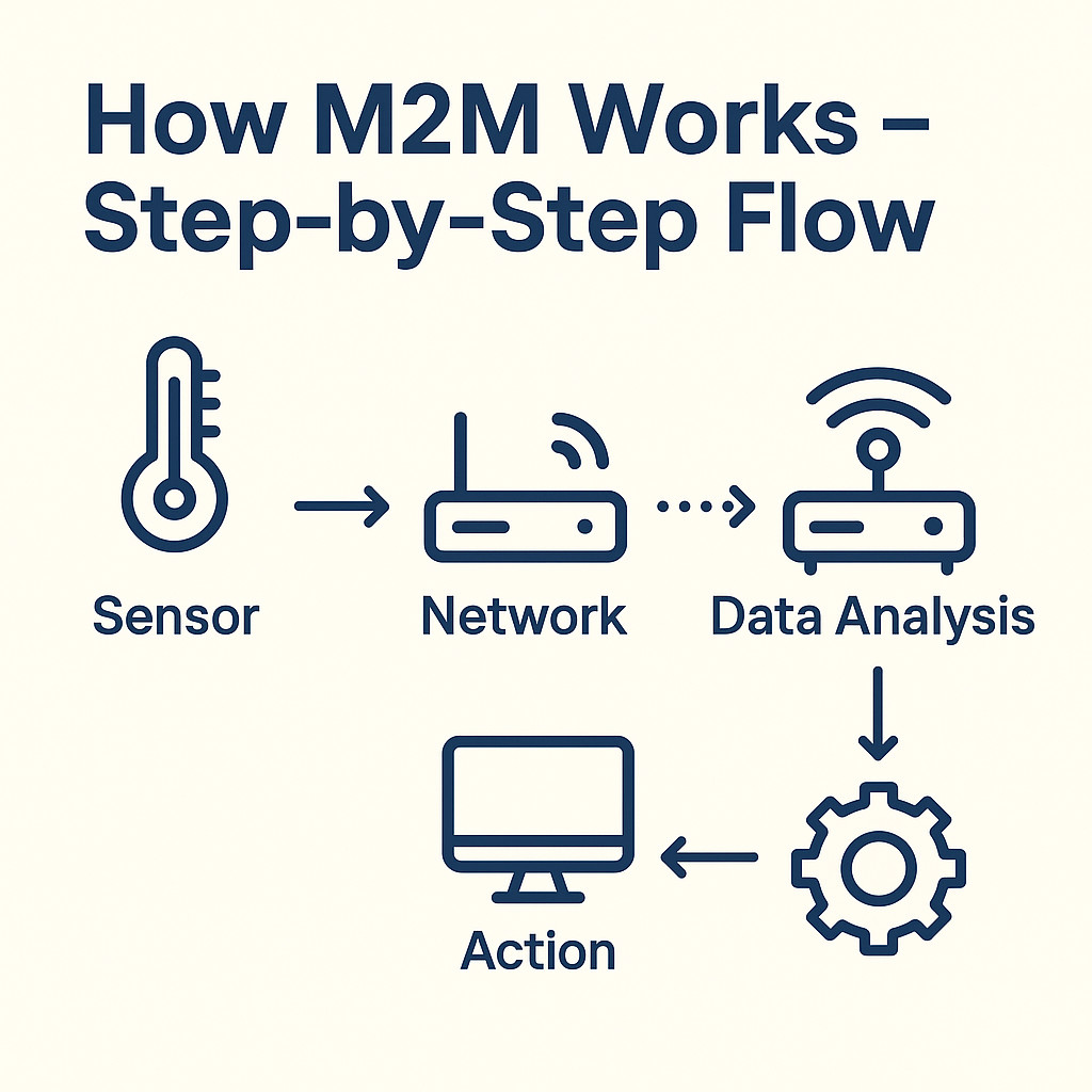 m2m communication architecture how m2m works