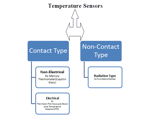 Temperature Sensors used in Industries for Industrial IoT Applications