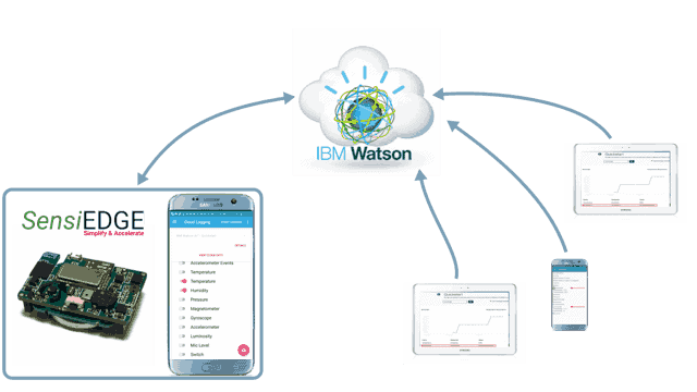 Connect IoT module IBM Watson platform