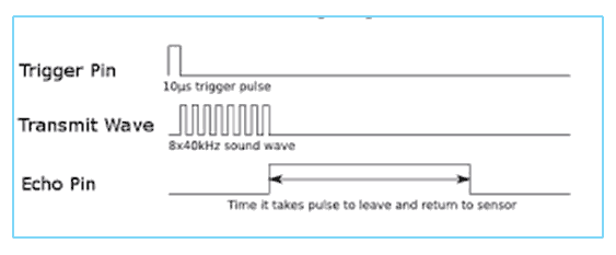 timing diagram for sensor