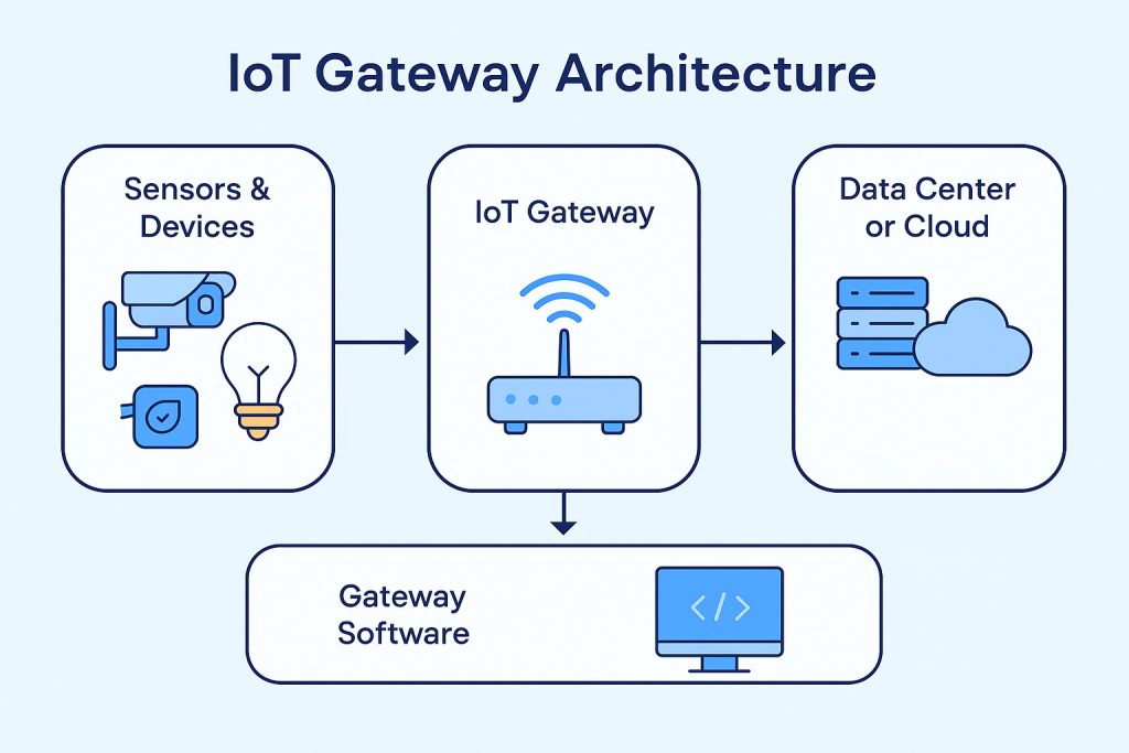 iot gateway architecture