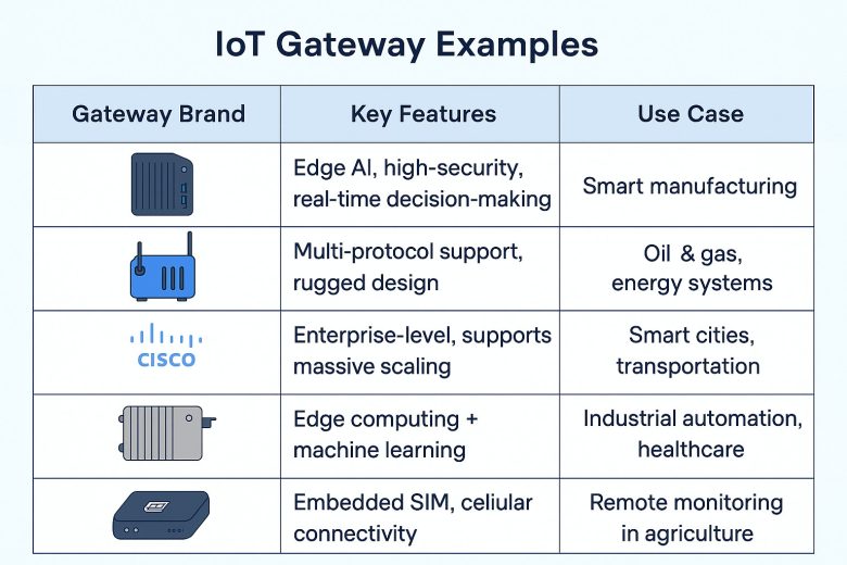 What is an IoT Gateway? Architecture, Examples & Benefits [2025 Guide]
