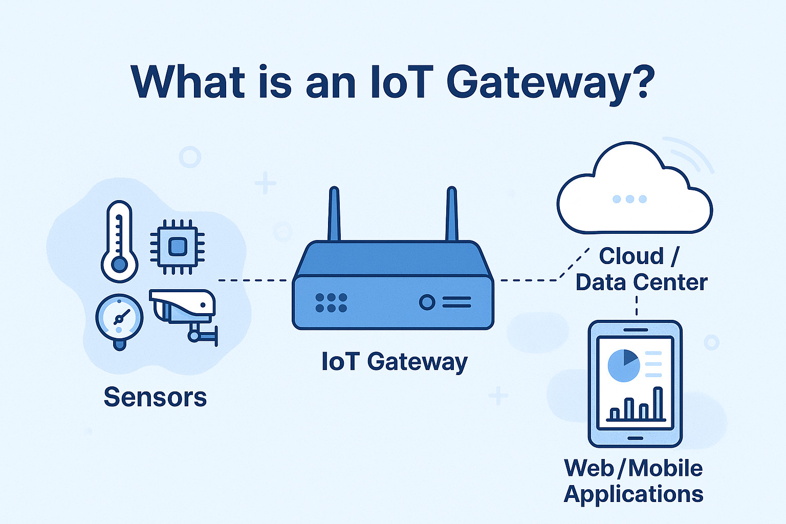 what is an IoT gateway architecture examples