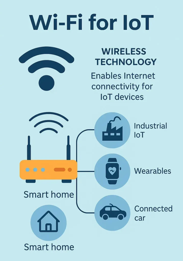 wifi for iot projects and development
