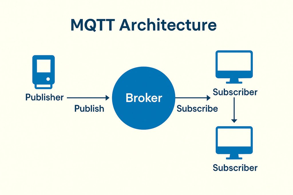 MQTT architecture