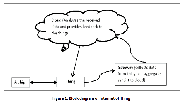 iot block diagram IIOT