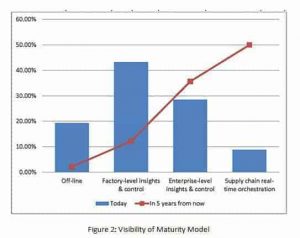 Smart Manufacturing - visibility of maturity model