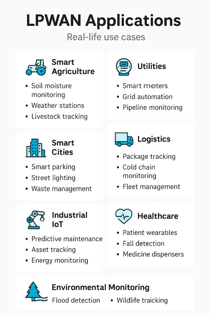 LPWAN Applications in Real Life