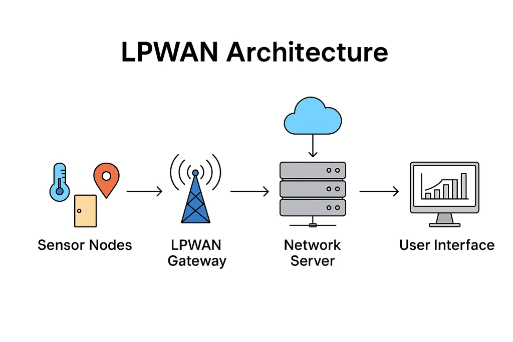 LPWAN architecture how does LPWAN work