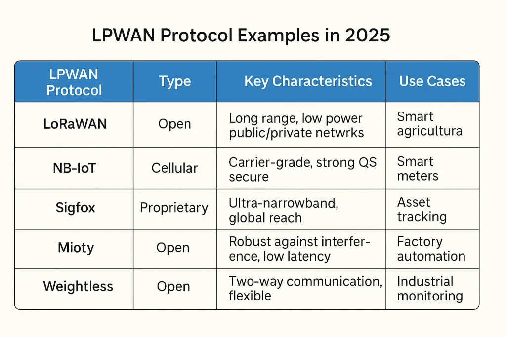 LPWAN examples