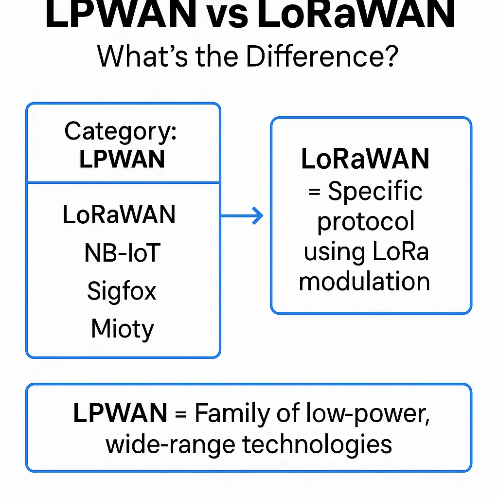 LPWAN vs LoRaWAN