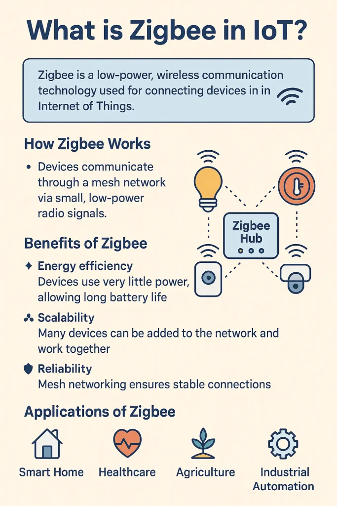 what is Zigbee in IoT how zigbee works applications examples