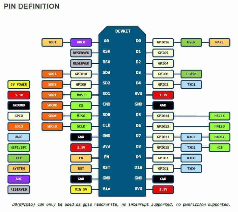 NodeMCU pinout