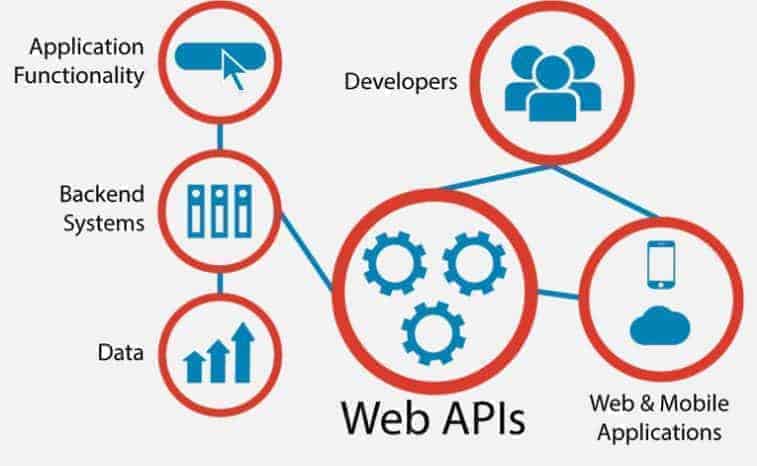 What is an API - Application Programming Interface