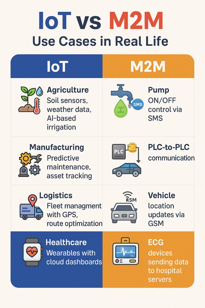 real life IoT and M2M use cases