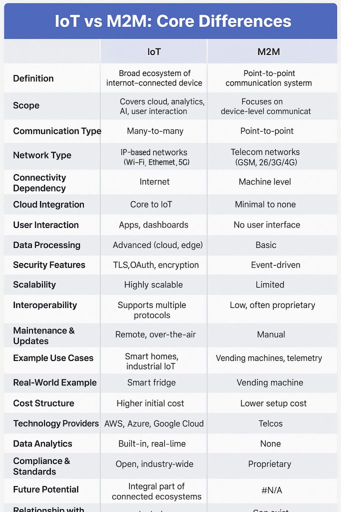 IoT vs M2M difference between IoT and M2M communication infographic