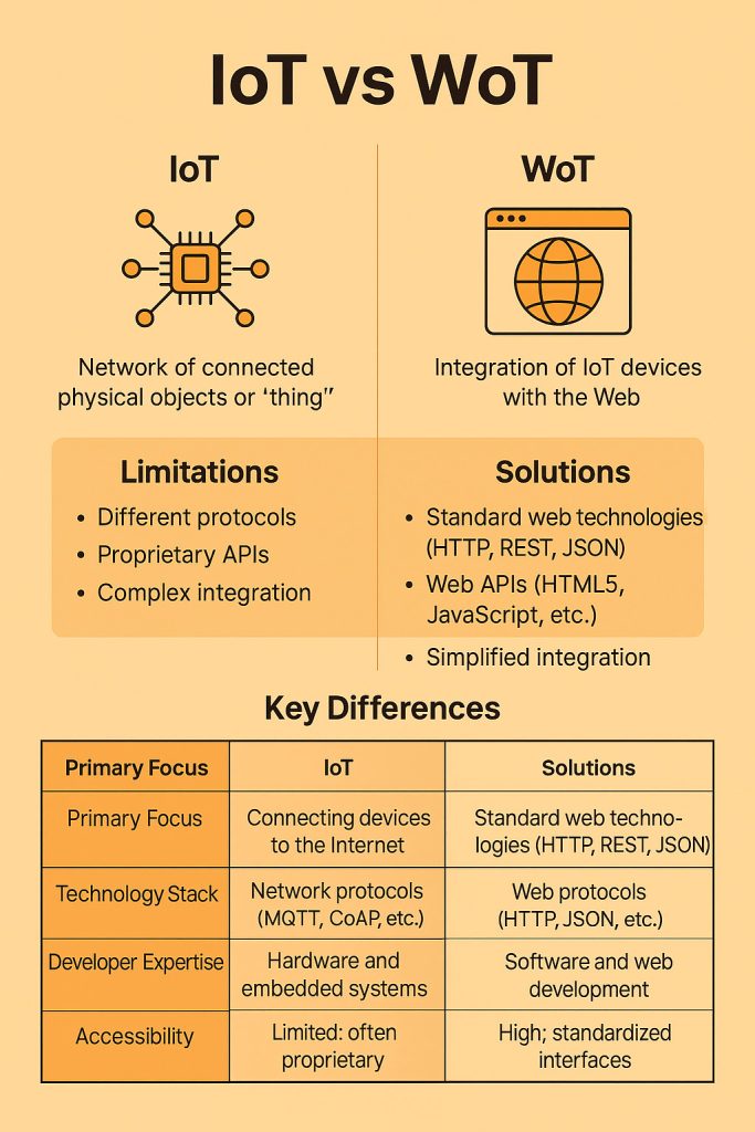 iot vs wot difference between iot and wot