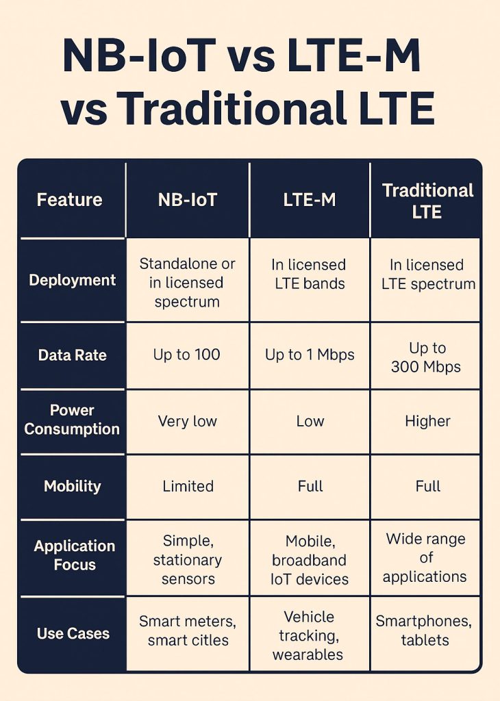 NB-IoT vs LTE-M