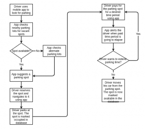 Smart Parking System using IoT in existing parking lots