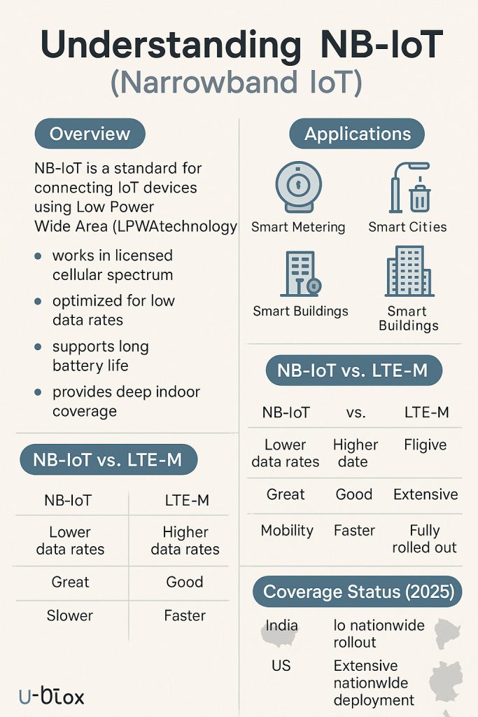 understanding Narrowband IoT NB-IoT