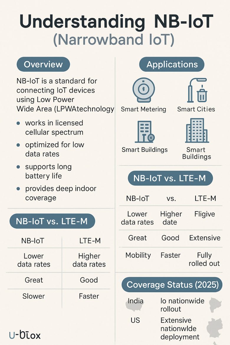 What is NB-IoT? Narrowband IoT Explained for Beginners 2025