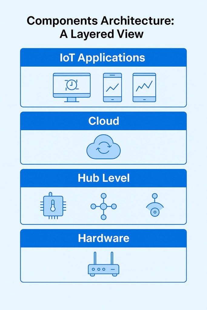 iot platform architecture