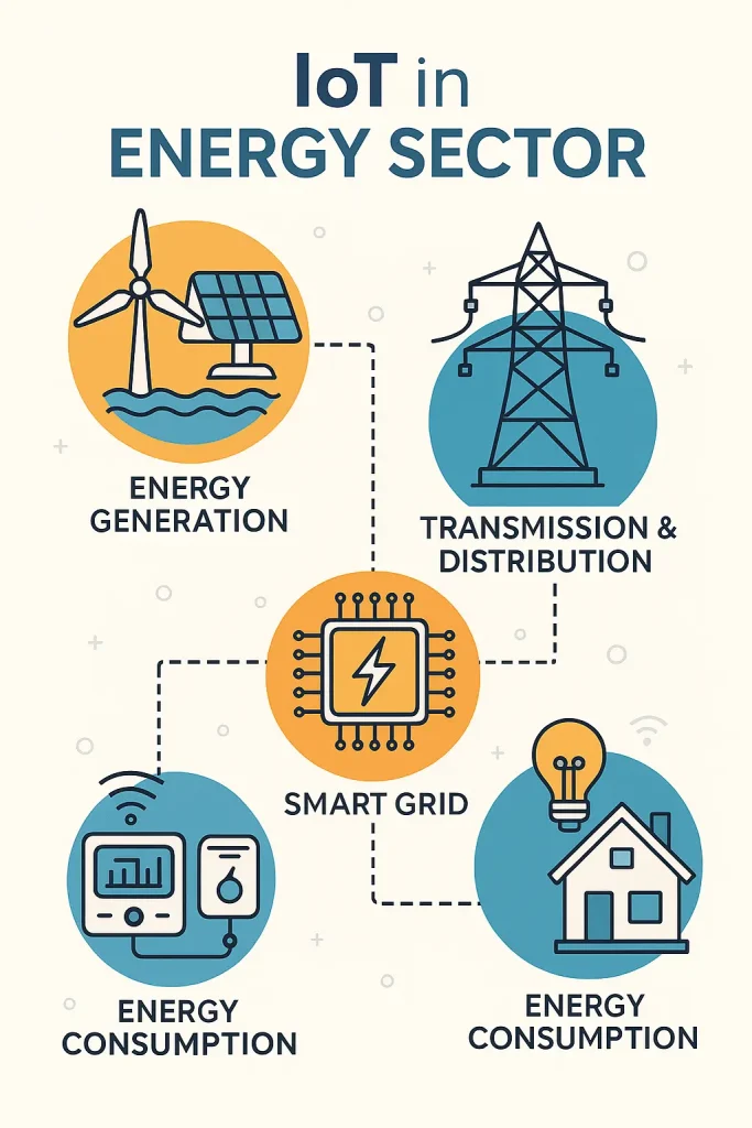 iot in energy generation distribution transmission consumption