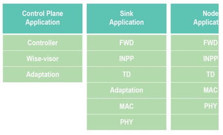 SDN-Software Defined Networking Solution for the Internet of Things