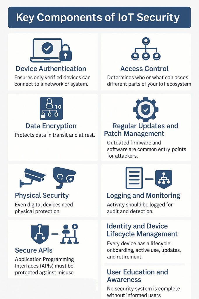key components of IoT security how to secure smart home devices for beginners Secure IoT devices