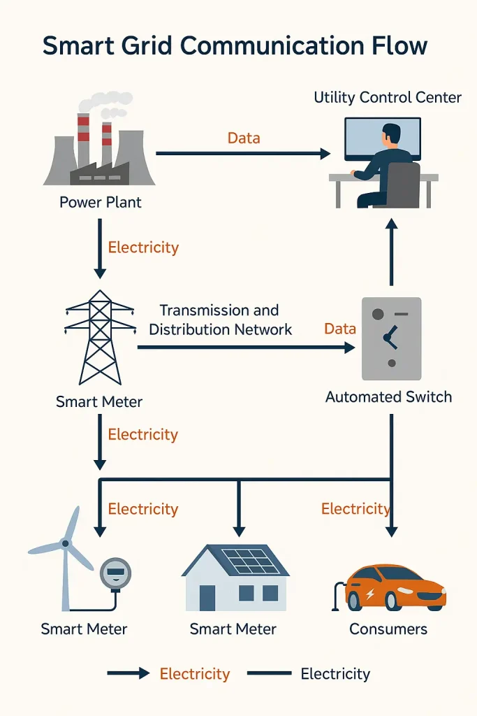 smart grid communication flow smart grid working how does smart grid work
