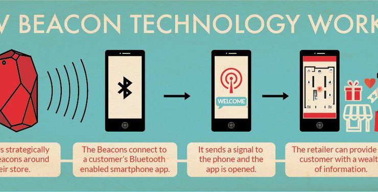 Working of Beacon Technology