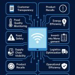 IoT applications in the food and beverage industry