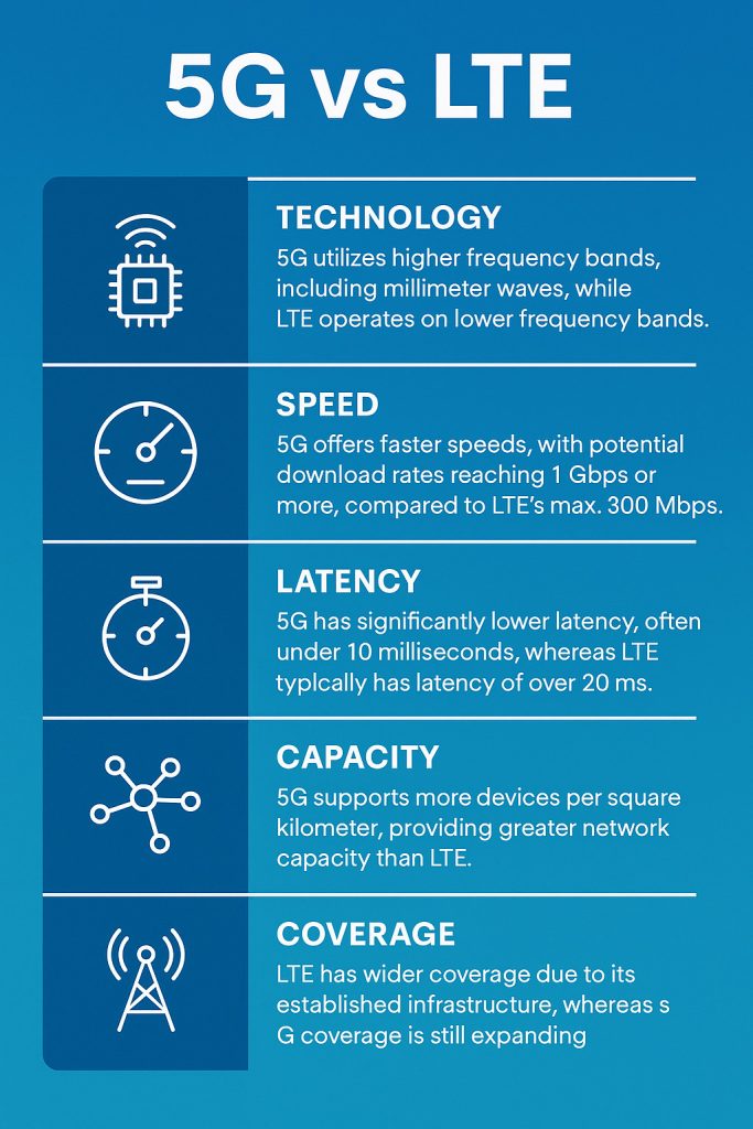 difference between 5G and LTE 5G vs LTE