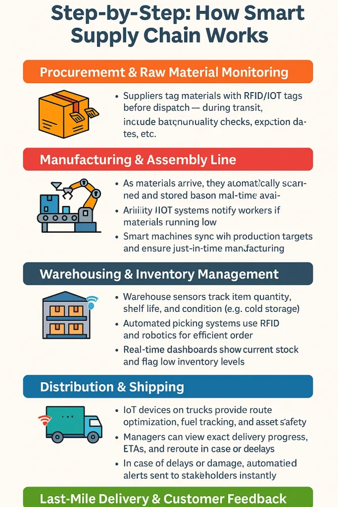 how smart supply chain works smart supply chain working