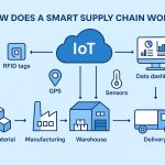 How smart supply chain works smart supply chain working