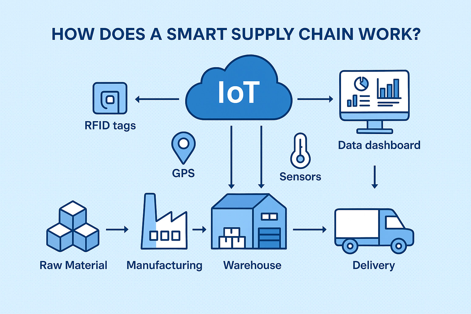 How smart supply chain works smart supply chain working